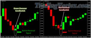 Hammer Candlestick Pattern