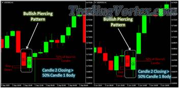 Piercing Bullish Pattern