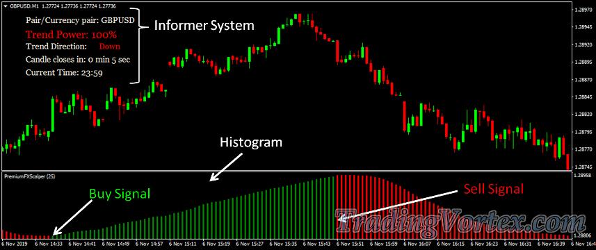 Premium FX Scalper Overview Example: On the Chart