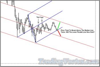 Price Is Testing The Blue Up Sloping Lower Median Line Parallel