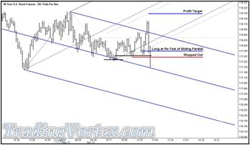 The U.S. 30 Year Bond Futures - The Trade Stopped Out