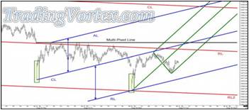 Adding A Green Up Sloping Median Line To Project The Probable Path Of Price