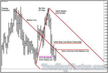'Lazy Z' Pattern - Short Position and Stop Loss Level