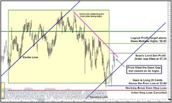 Price Filled The Open Gap But Closed On Its Highs