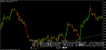 Draw an uptrend line connecting the First Two Lows