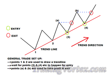 General Setup For Trendline Forex Trading Strategy Long Trade Entry