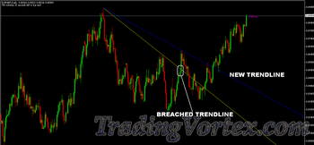 The price breaks the trendline significantly and a new trendline can be drawn