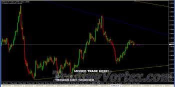 The trendline not touched and price moves away from it