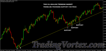 The upward trendline provides support for prices