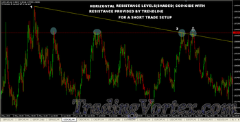 Trendline short trade setup coincides with horizontal resistance levels