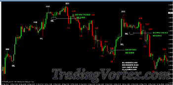 Uptrend changes to Downtrend and Downtrend changes to an Uptrend Example