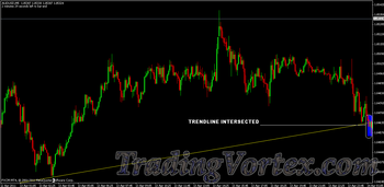 Upward trendline intersected 5 min chart