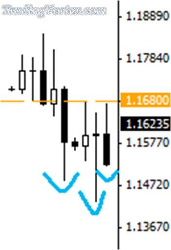 The Price Has Penetrated The Neckline On The Daily Chart