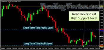 Forex Sniper Killer System - Sell Order at Important Support Level